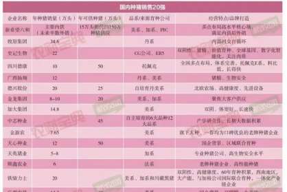 種豬市場容量超240億！全國種豬銷售 20 強(qiáng)名單出爐，集團(tuán)企業(yè)將成種業(yè)主力？